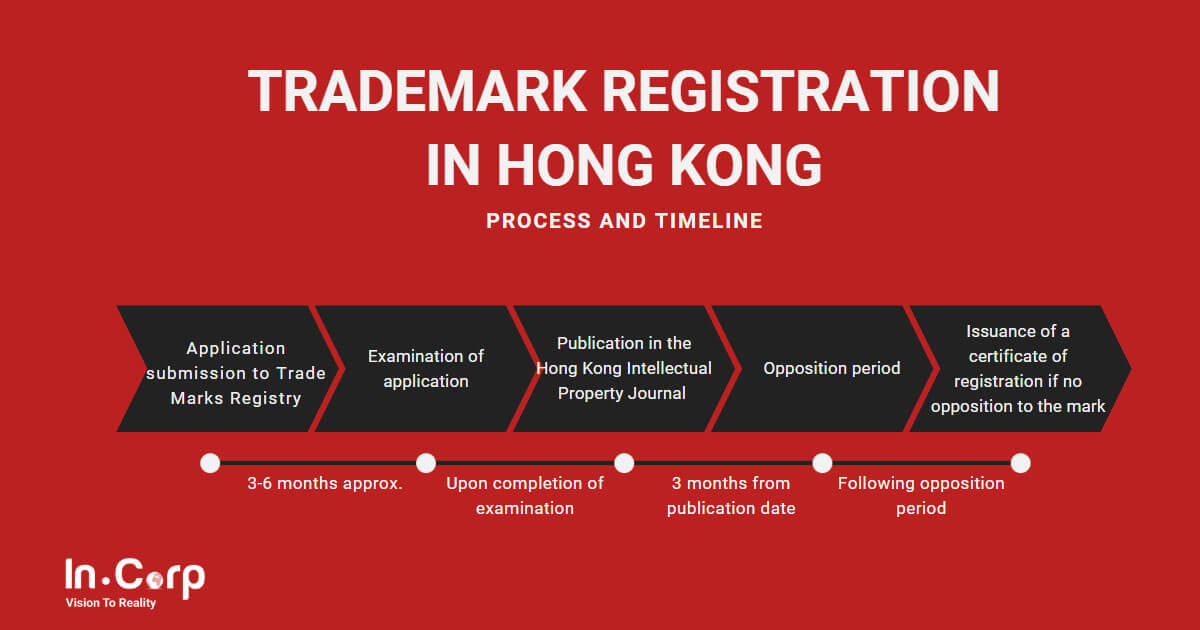 Registration Process and Timeline